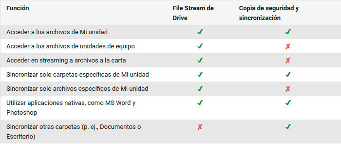 Diferencias entre Google Backup and Sync y Drive File Stream